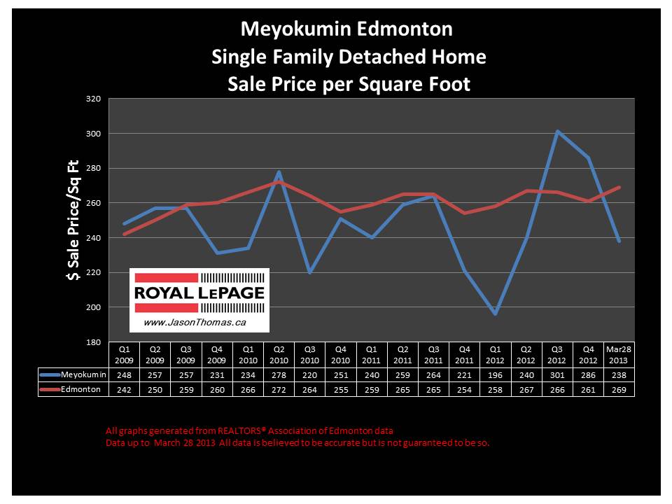 Meyokumin home sale prices